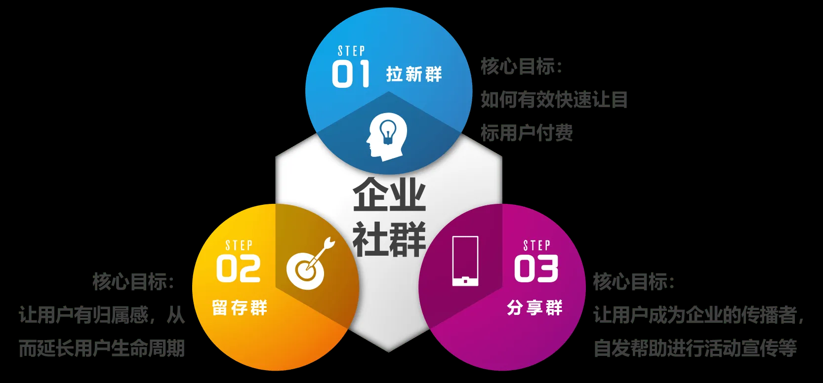 社群运营