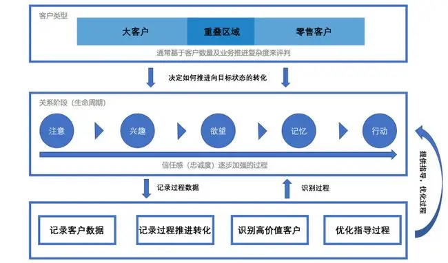 CRM系统定制